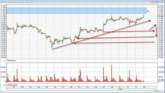 Мой обзор фьючерса Сбербанка на 06.03.2023 смотреть онлайн