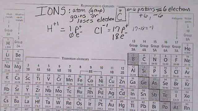 Ions and the Periodic Table charges on atoms