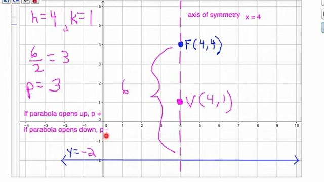 Equation-of-vertical-parabola-from-F-and-Directrix смотреть онлайн