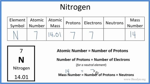 How To Find The Number Of Protons, Electrons, Neutrons For Nitrogen (N)