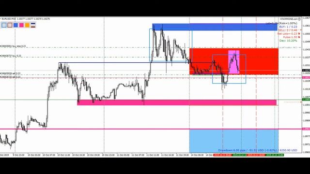 +12,50% Как торговать на Форекс прибыльно #142 - 14 октября 2019 смотреть онлайн
