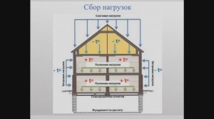 Сбор нагрузок на здание