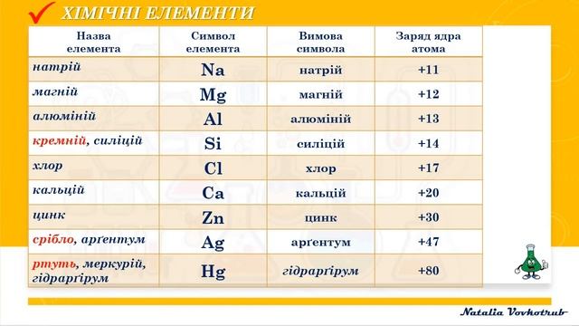 🟡7_5. Хімічні елементи. Поширеність хімічних елементів у природі
