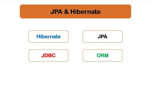 Урок 2 - Введение в курс (JPA & Hibernate) смотреть онлайн