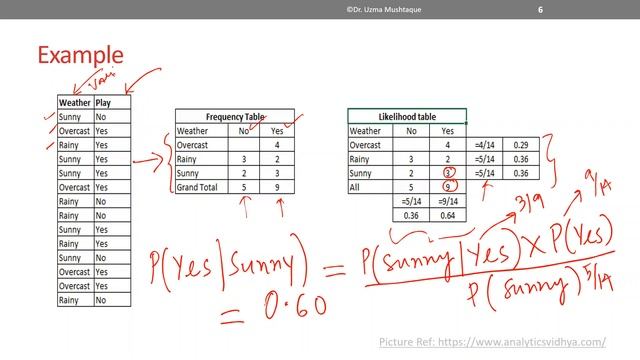 Naive Bayes Classifier Beginners Python| Machine Learning Tutorial part 14 смотреть онлайн