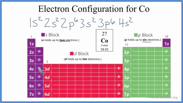 A Step-by-step Description Of How To Write The Electron Configuration For Cobalt (Co).