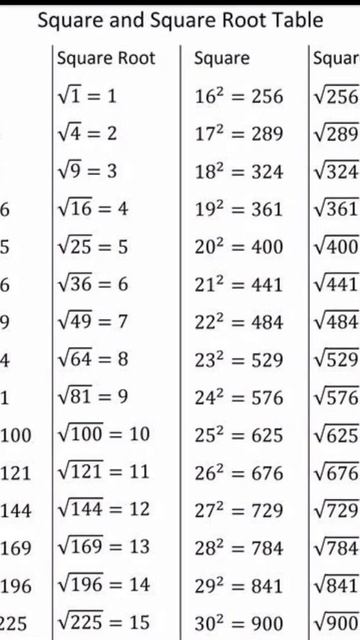 Square And Square Root Table। Math Knowledge  Upbed Entrance Exam 2022।#shorts #gk #gs #maths