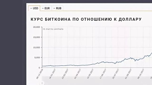 Рост Биткоина График 2020
