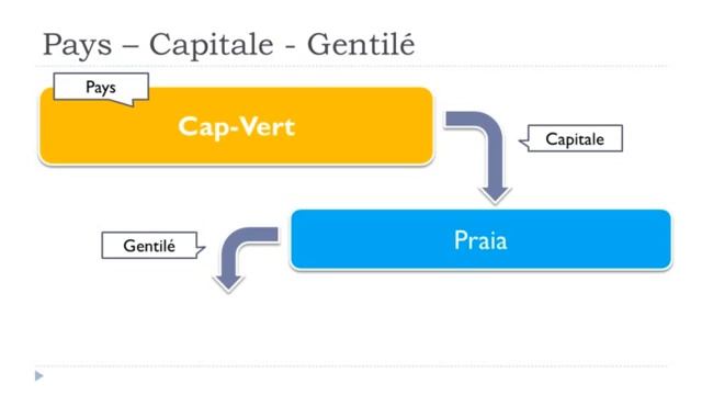 урок французского языка # Les pays # Cap Vert смотреть онлайн