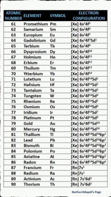 Electron Configuration Chart For All Elements In The Periodic Table 2022-23
