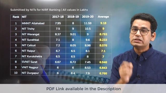 NIT Rankings | Acc. to Placement | Median Package | NIRF Data | MathonGo смотреть онлайн