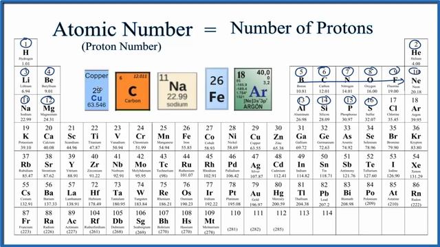 How To Find The Atomic Number On The Periodic Table