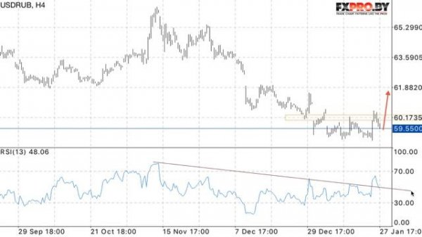 USD/RUB прогноз курса Доллара на 30 января 2017
