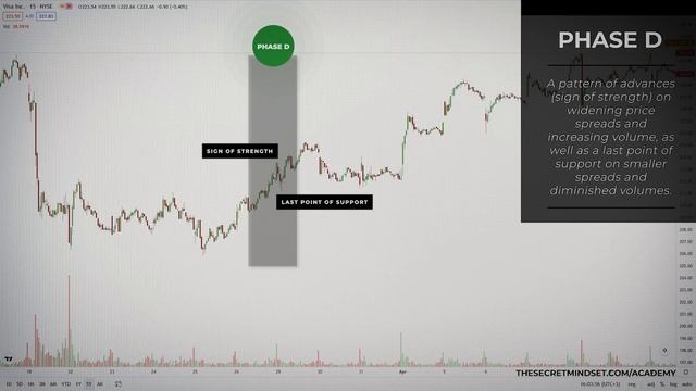 The Pattern Used By Smart Money To Control Market Structure (Wyckoff Events & Phases REVEALED) смотреть онлайн