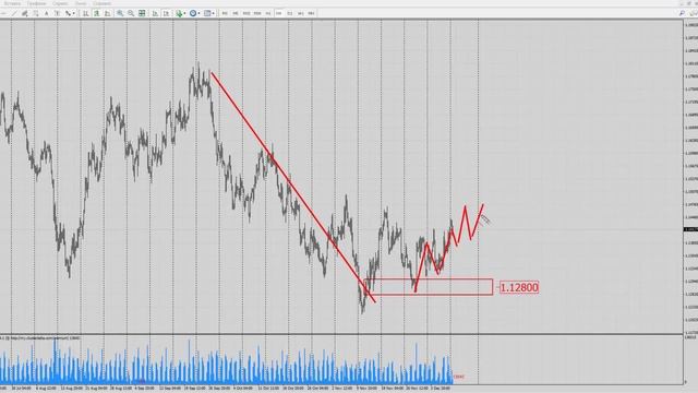 Форекс прогноз на сегодня, 10.12.18. Евро доллар, EURUSD