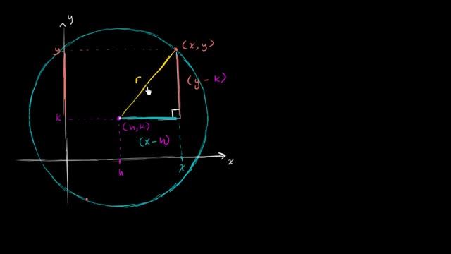 Equation For A Circle Using The Pythagorean Theorem | Circles | Geometry | Khan Academy