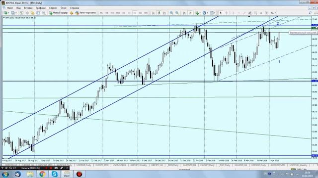 Аналитический обзор нефти марки Brent от 10.04.2018 смотреть онлайн
