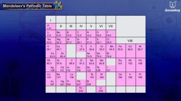 Mendeleev's Periodic Table | School of Elements