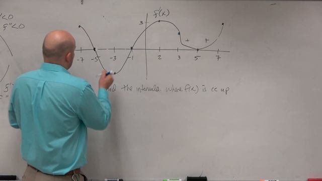 Find the intervals of concavity from the derivative graph смотреть онлайн