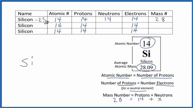 How to find the Number of Protons, Electrons, Neutrons for Silicon (Si)