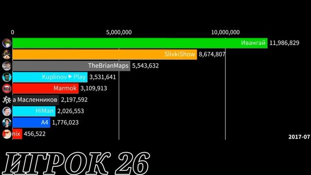 ТОП 9 ЮТУБЕРОВ (2012-2022) гонка подписчиков смотреть онлайн