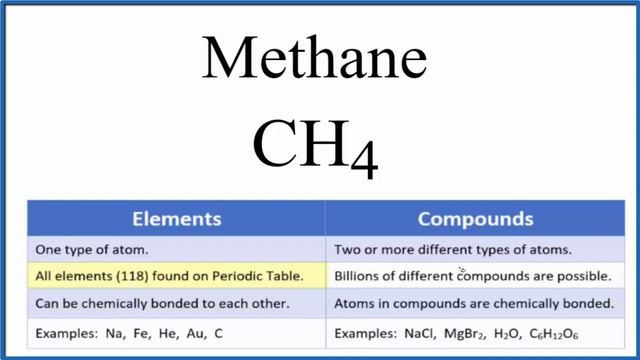Is Methane (CH4) an Element or Compound?