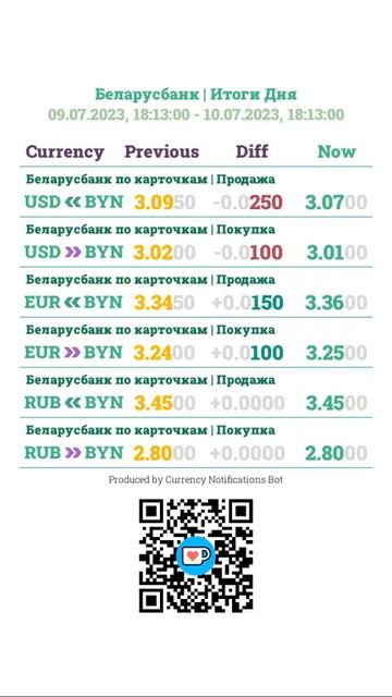 Ежедневное обновление на: 10.07.2023, 18:13:00 #shorts #exchange #currency #USD #EUR #RUB