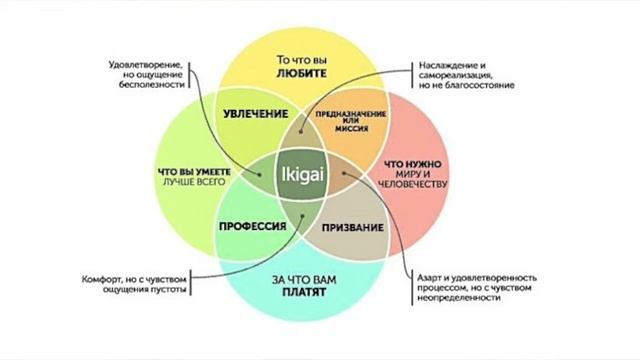 Предназначение. Что такое Икигай. Как найти Икигай? смотреть онлайн
