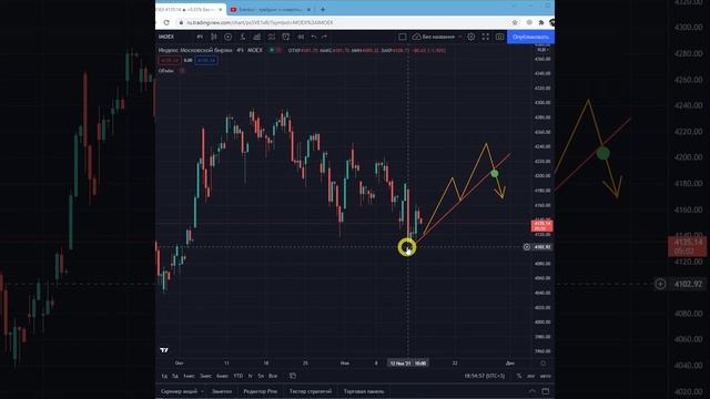 Индекс МосБиржи - разворот вниз на коррекцию смотреть онлайн