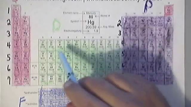 Understanding Electron Configurations | Periodic Table | Www.whitwellhigh.com