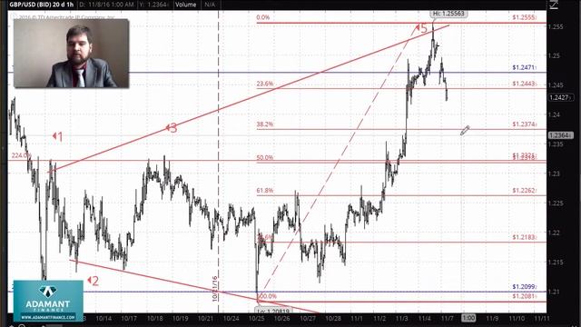 Технический анализ рынка FOREX 7 ноября