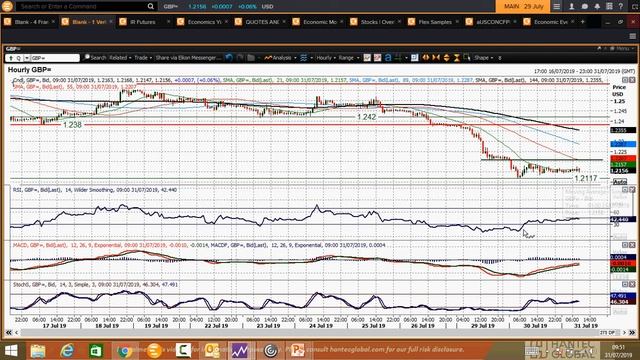 GBP/USD Technical Analysis - Hantec Markets 31/07/2019 смотреть онлайн