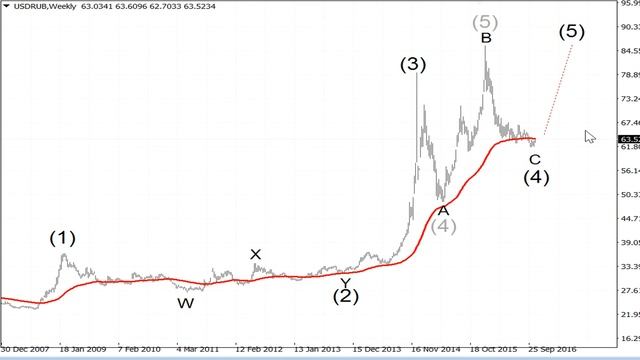 Волновой анализ рынка нефти (WTI, Brent) и российского рубля смотреть онлайн