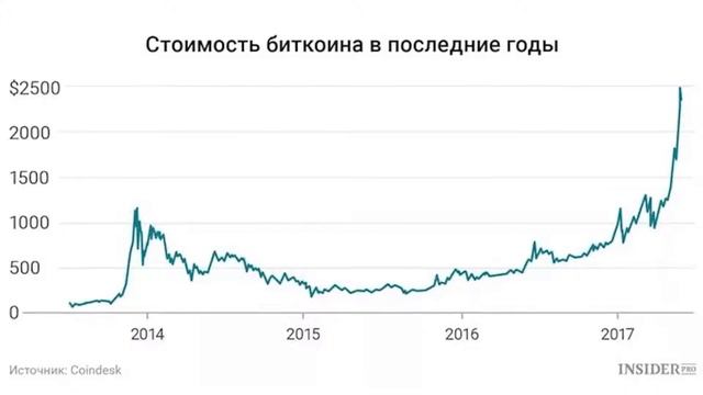 Сколько Стоимость Биткоина смотреть онлайн