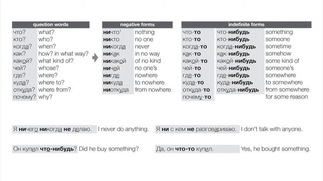 Review Of Pronouns, Negatives, Indefinites, Etc. (Day 105 Of Russian Through Poems & Paintings)