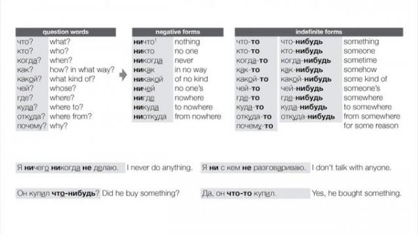 Review of Pronouns, Negatives, Indefinites, etc. (Day 105 of Russian Through Poems & Paintings)