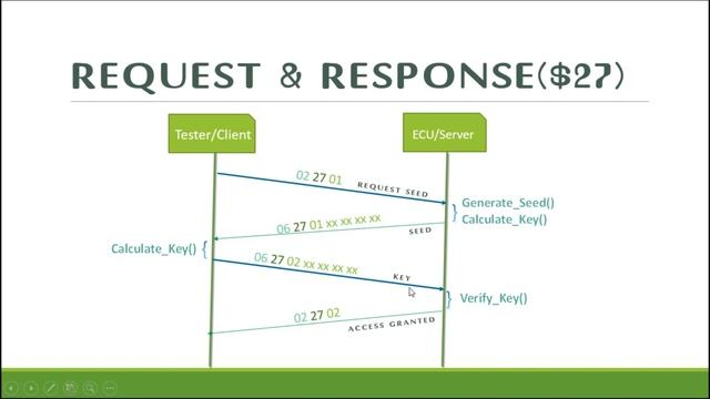 Security Access (0x27) | UDS | Unified Diagnostics Service | ISO14229 | Automotive смотреть онлайн