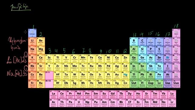Պարբերական համակարգի խմբերը | 7-րդ դասարան. քիմիա | 10-րդ դասարան. կենսաբանություն | «Քան» ակադեմիա
