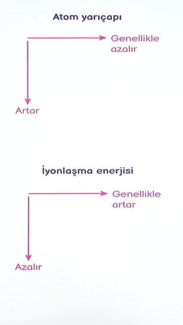 Periyodik Sistem | Atom Yarıçapı - İyonlaşma Enerjisi 🎯 Kapsül Bilgi 4 #shorts