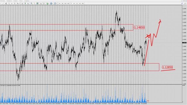 Форекс прогноз на сегодня, 28.01.19. Евро доллар, EURUSD смотреть онлайн