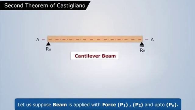 Castigliano’s Second Theorem - Explained Simply | Structural Analysis