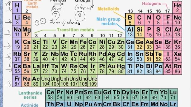 Differences Between Mendleev Priodic Table And Modern Periodic Table