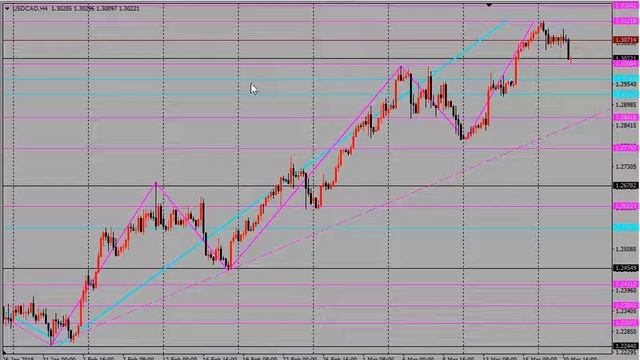 21 03 2018 Прогноз Форекс Доллар Франк Долар Йена Доллар Канада Золото к Доллару