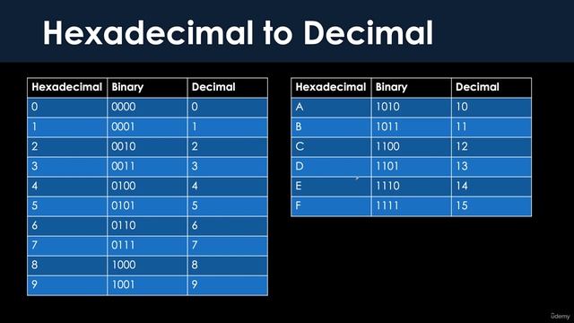 03. Hexadecimal calculations смотреть онлайн
