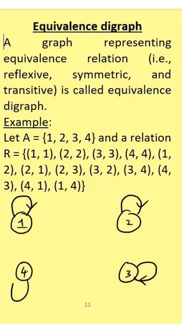11 - Equivalence Digraph - #Shorts - English - Madhavan SV