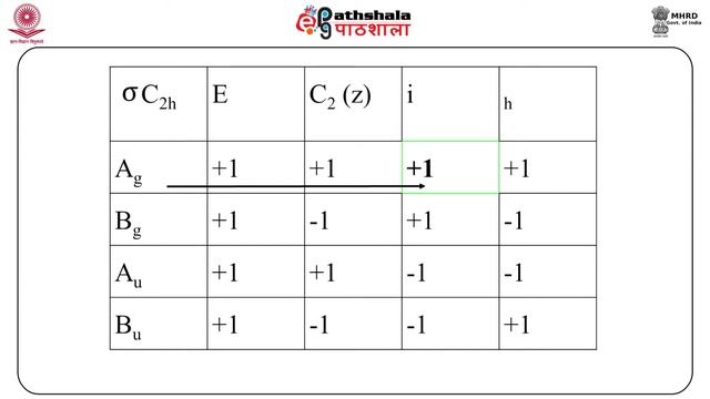 Great Orthogonality Theorem And Its Applications: Part-II Character Table (CHE)