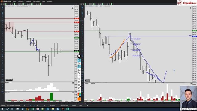Розбор шортового сигнала на Br от 23 Августа. Техника присоединения смотреть онлайн