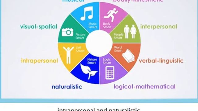 Action 10 Module 6b P72 The Theory Of Multiple Intelligances