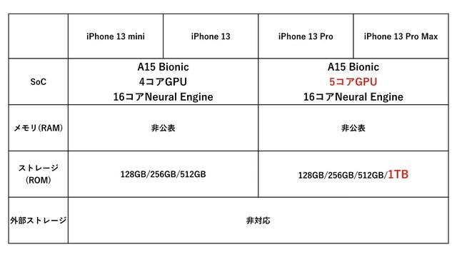 9分でわかる！iPhone 13 / mini / Proシリーズ4機種の性能・違いを徹底解説！指紋認証＆Type-Cコネクタ非搭載が無念！ смотреть онлайн