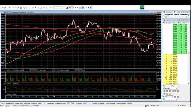 Реальные трейдеры Обзор фьючерсов РТС, Сбербанк, ММВБ, Нефть. Доллар/Рубль 30.05.17